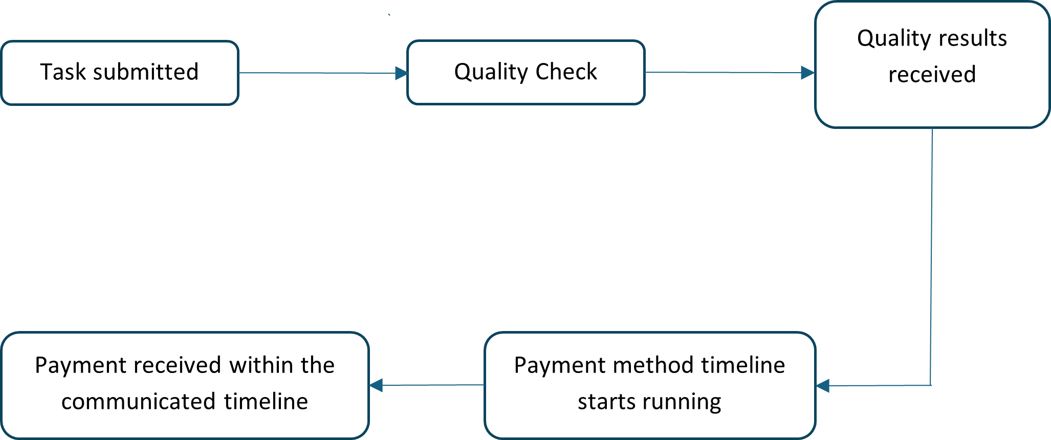 Remote projects